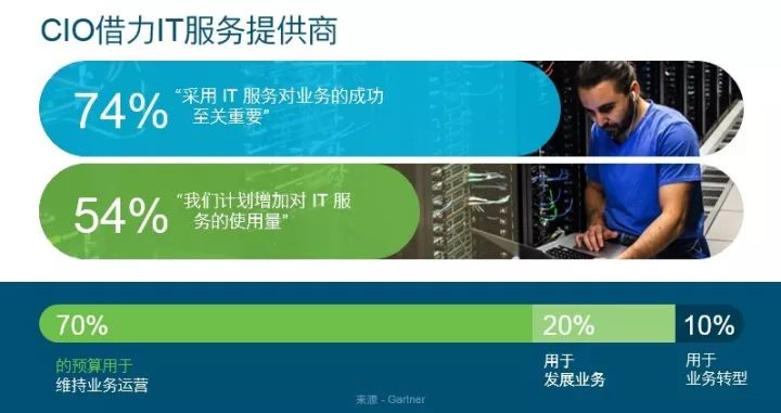 IT服務(wù)并不是老生常談,思科正賦予它全新的內(nèi)涵