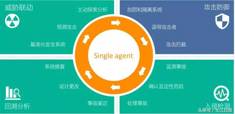 這家給小米、斗魚(yú)提供網(wǎng)絡(luò)安全服務(wù)的企業(yè)，“研發(fā)大腦”設(shè)在光谷