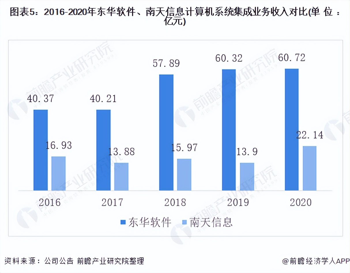 2021年中國計算機系統集成行業龍頭企業對比:東華軟件PK南天信息