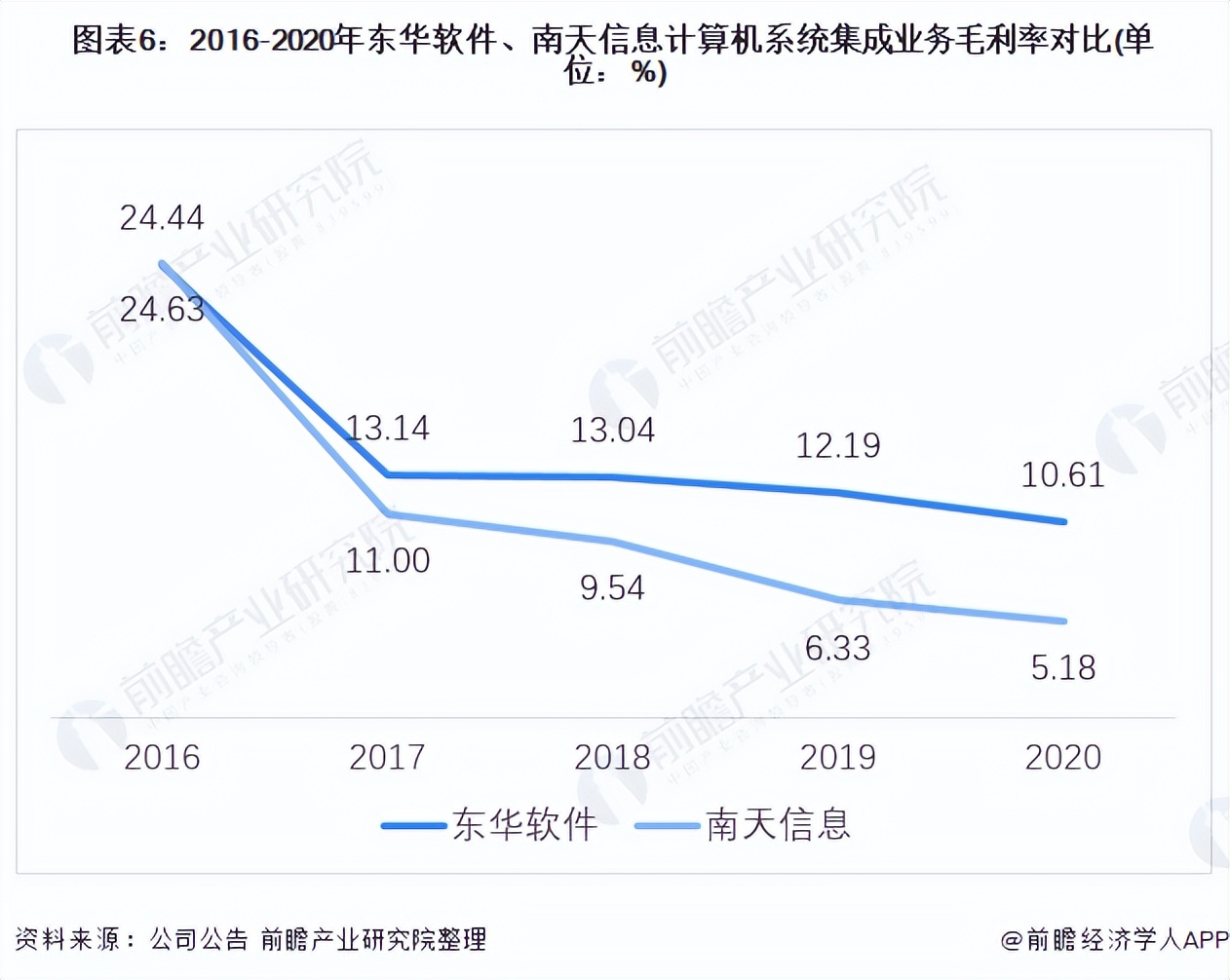 2021年中國計算機系統集成行業龍頭企業對比:東華軟件PK南天信息