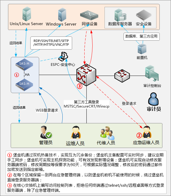 服務器運維_運維服務管理體系建設(shè)方案_信息安全運維服務