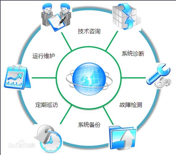 服務(wù)器運(yùn)維技術(shù)_視頻會議系統(tǒng)運(yùn)維服務(wù)_it運(yùn)維服務(wù)管理體系