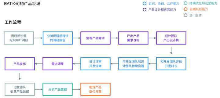 做工程師還是轉型做產品經理?