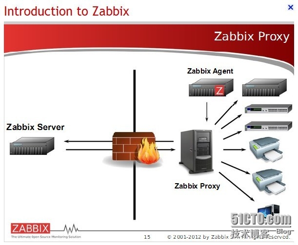 zabbix proxy搭建及應用proxy監控騰訊CVM服務器_騰訊CVM