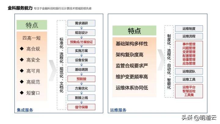 中郵基金公司it運維_移動it運維_it運維技術(shù)