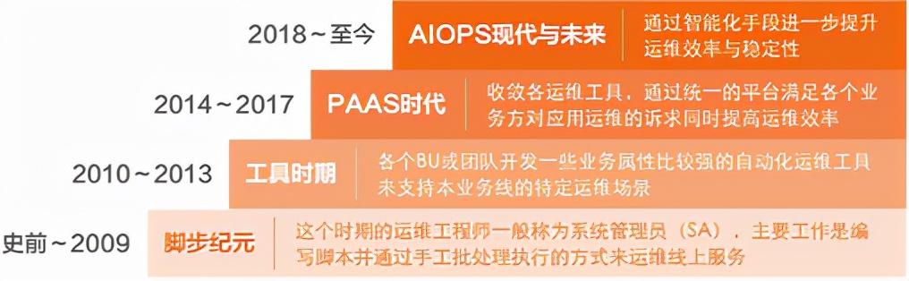 it運維 it服務_中國it運維管理行業經營模式研究與投資預測分析報告_it運維技術